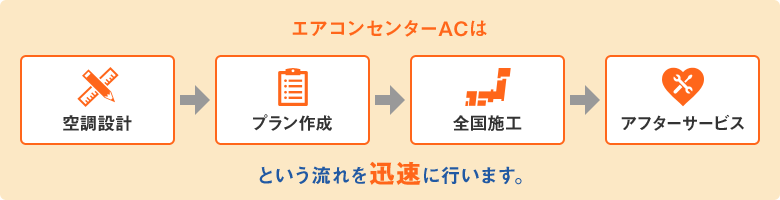 見積作成からアフターサービスまで