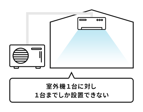 室外機1台に対し、1台までしか設置できない