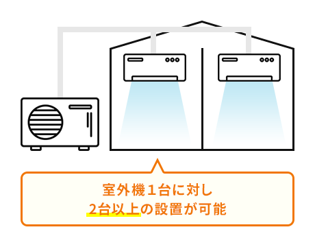 室外機1台に対し、2台以上の設置が可能