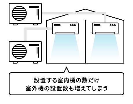 設置する室内機の数だけ室外機の設置数も増えてしまう