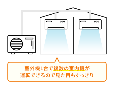 室外機1台で複数の室内機が運転できるので見た目もすっきり