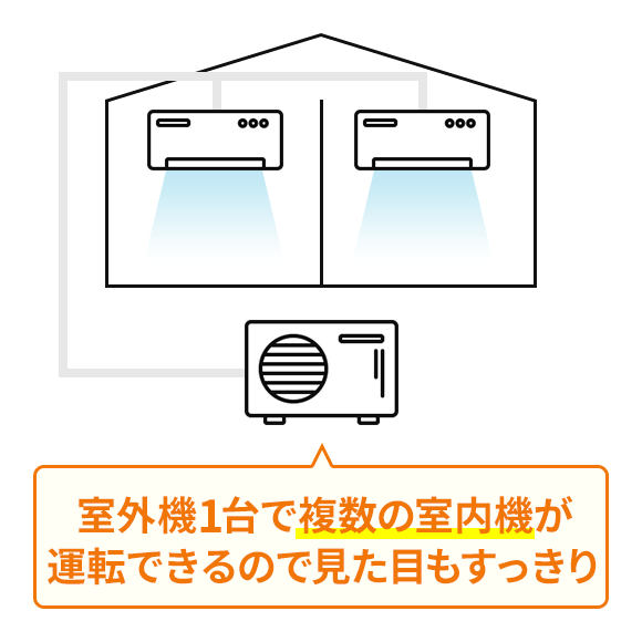 室外機1台で複数の室内機が運転できるので見た目もすっきり