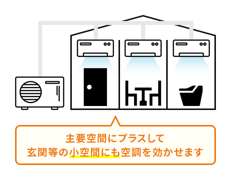 主要空間にプラスして玄関等の小空間にも空調を効かせます