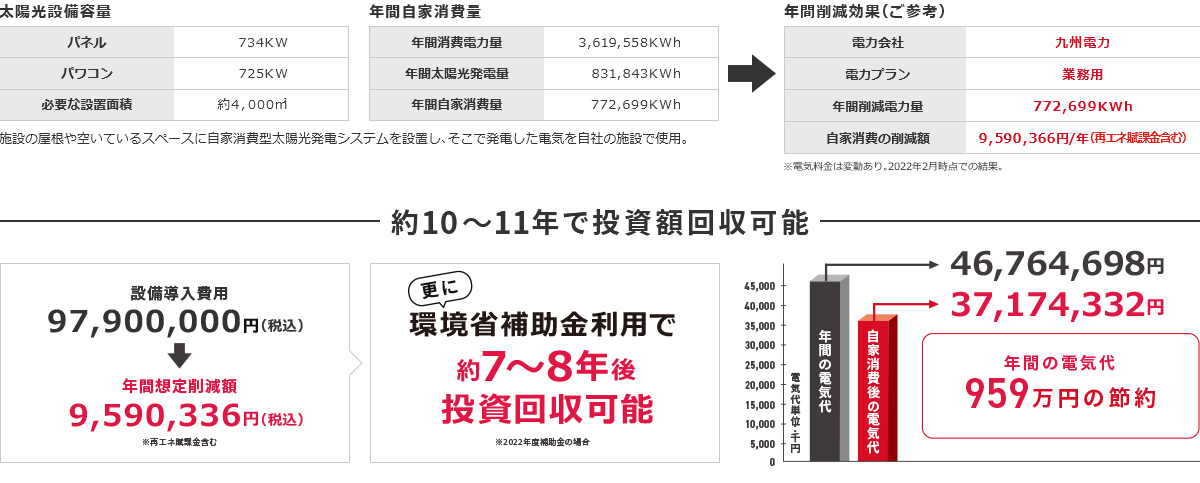 約10~11年で投資額回収可能