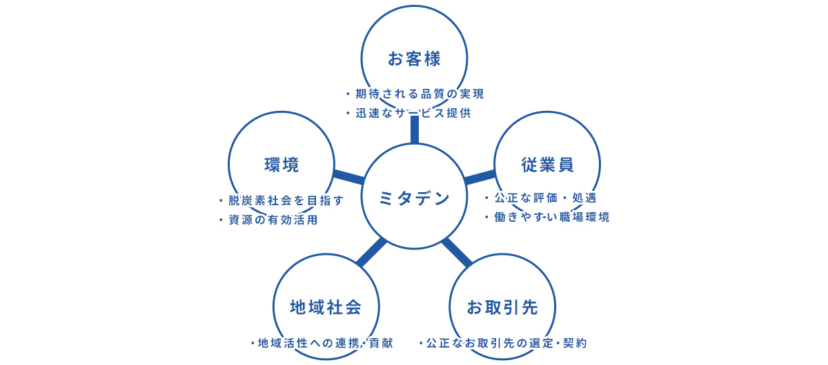 これからのミタデン