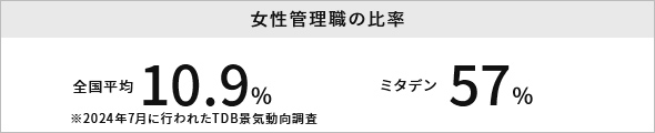 女性管理職の比率