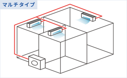 マルチタイプでのエアコン室内機と室外機の組み合わせ