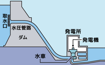 水力発電の説明図