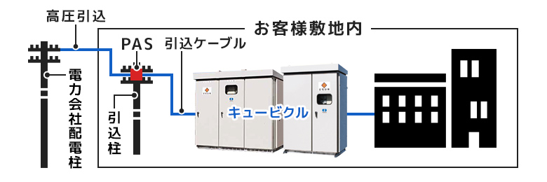高圧受電設備の設置例