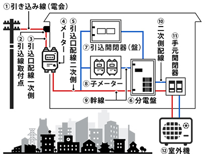 電柱から電気を引き込み、エアコンの室外機に届くまでの仕組み