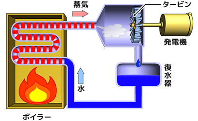 火力発電の説明図